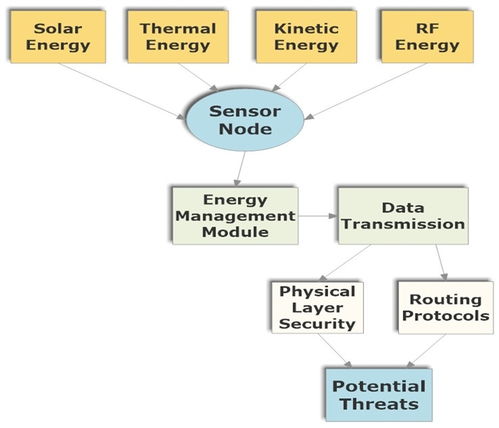 可持续无线传感器网络能量收集技术的进展、挑战与机遇