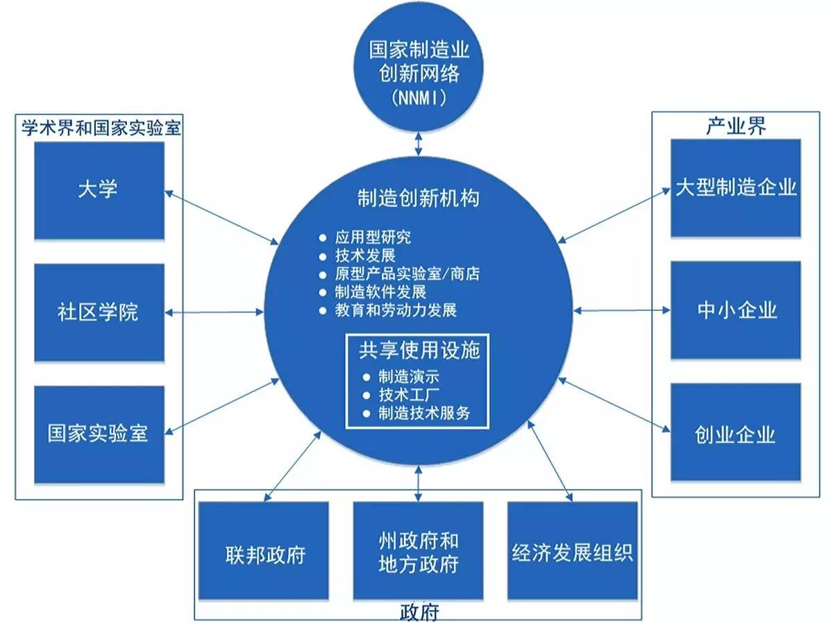 芮明杰 美国的产业创新模式、趋势与政策变化——以网络技术为核心视角