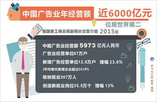 中国广告业年经营额近6000亿元，位居世界第二