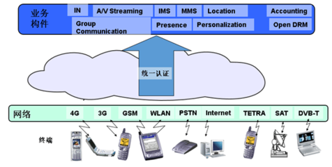 政企客户融合通信应用中的RCS标准化开发实现