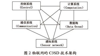 物联网C3SD技术架构下的网络技术研究