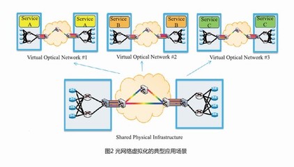 软件定义光网络解决方案及关键技术趋势分析