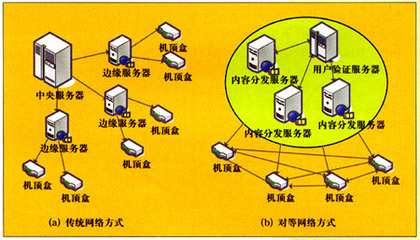 对等网络技术在IPTV中的应用研究与发展